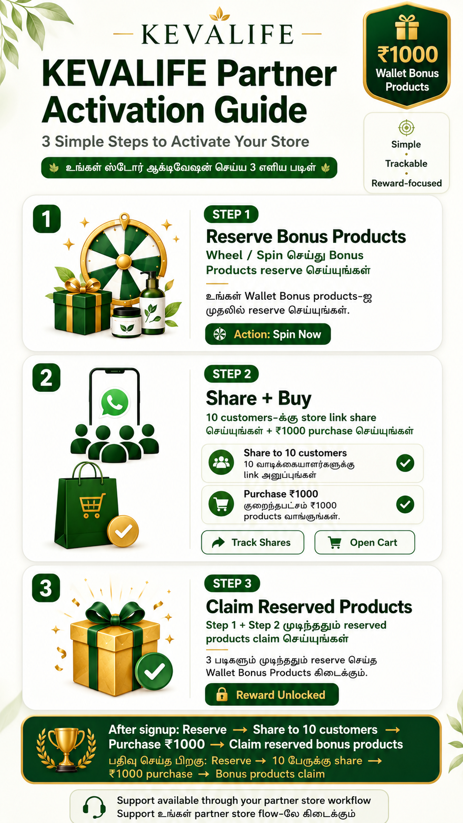 KevaLife Partner Activation Guide: reserve bonus products, share with 10 customers, purchase products worth 1000 rupees, and claim reserved bonus products